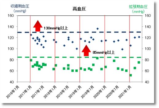 2021上期の高血圧