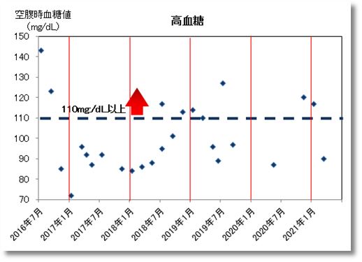 2021上期の高血糖