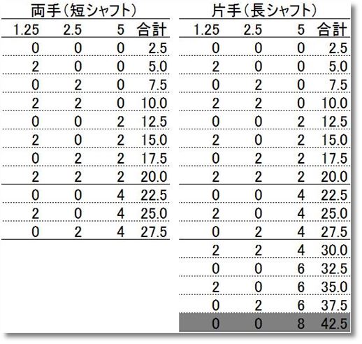 片手42.5kgの組み合わせはできない