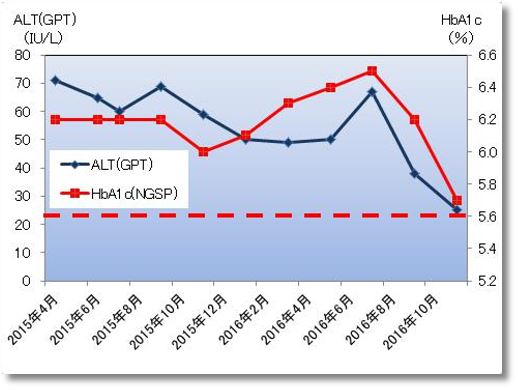 HbA1c(NGSP)