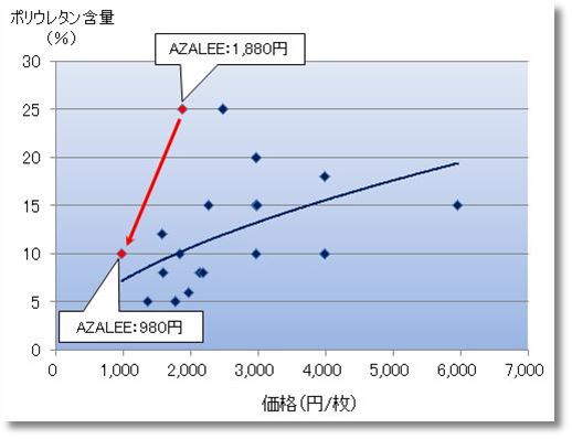 Azaleeの値段とスパンデックス含量