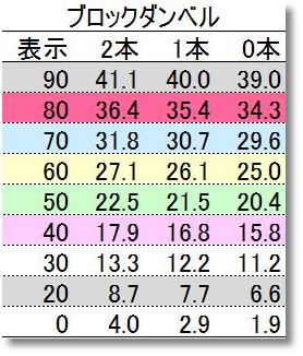 ブロックダンベル重量の実測結果一覧