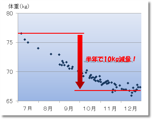 食事管理,筋トレ,ダイエット,糖尿病,脱メタボ