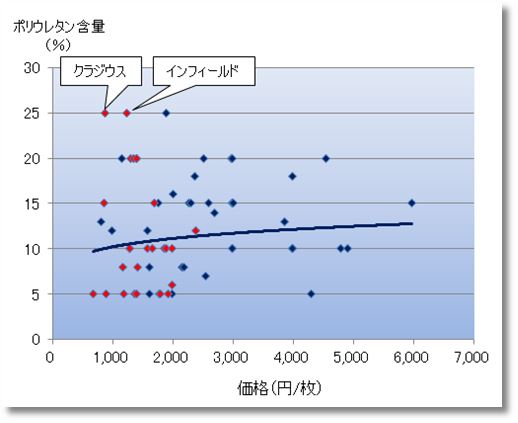 加圧シャツ(着圧シャツ)比較の1枚当たりの価格とポリウレタンの含有量とを比べるグラフ
