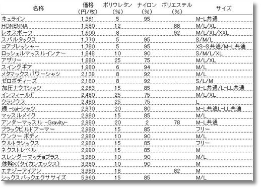 着圧シャツの比較