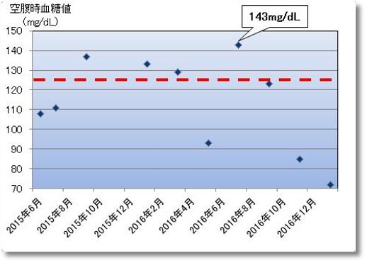 空腹時血糖