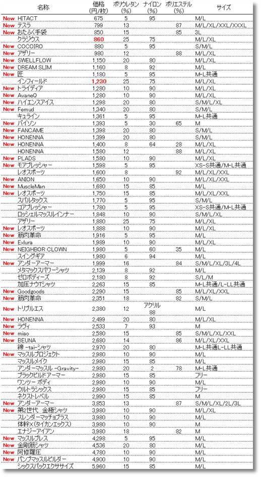 加圧シャツ(着圧シャツ)の比較