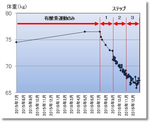 長期間の体重変化