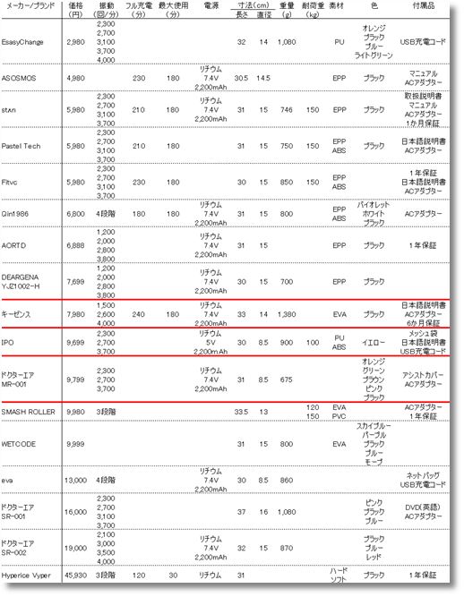 電動フォームローラー
